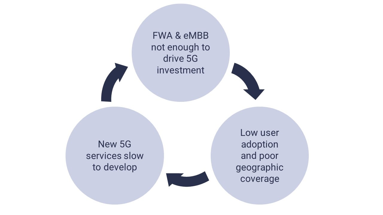 Visual for showing challenges to 5G