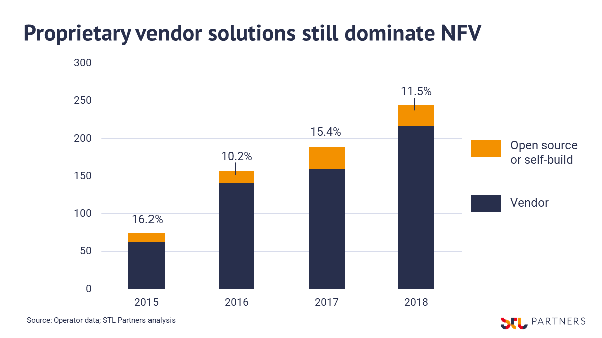 Chart showing vendor NFV solutions