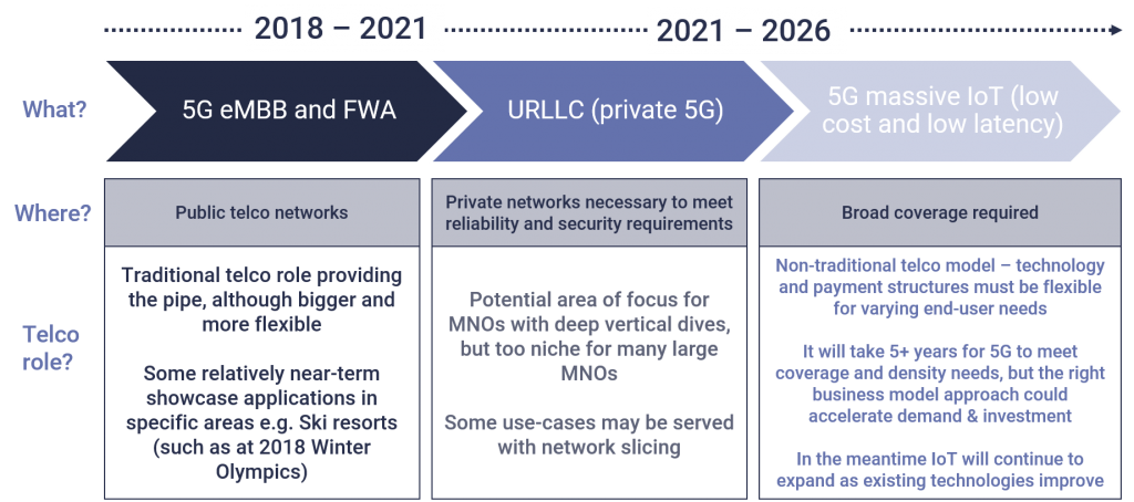 Telcos and enterprise verticals: 5G is not the only opportunity - STL ...