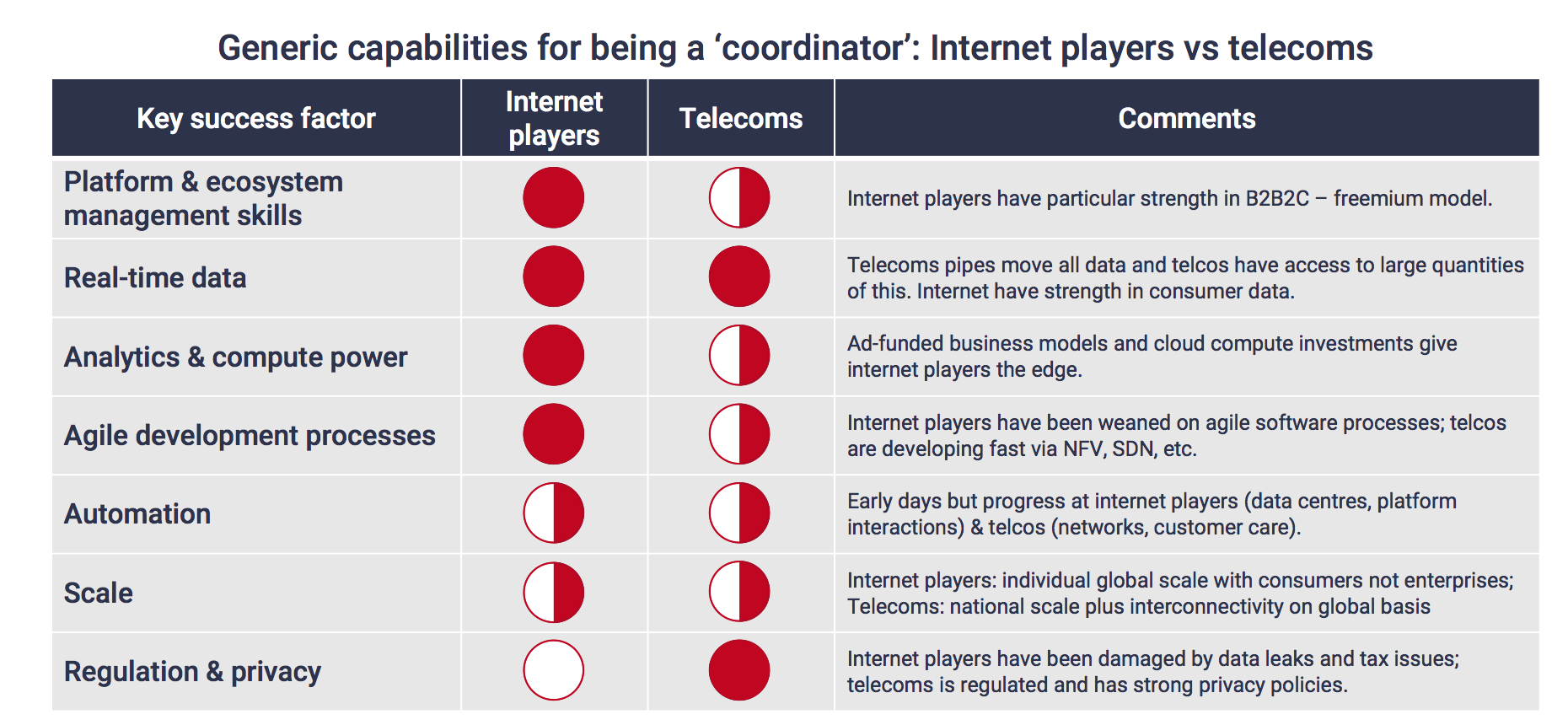 Generic capabilities for being a ‘coordinator’- Internet players vs telecoms