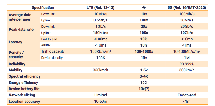 Mature 5G benchmarked against mature 4G