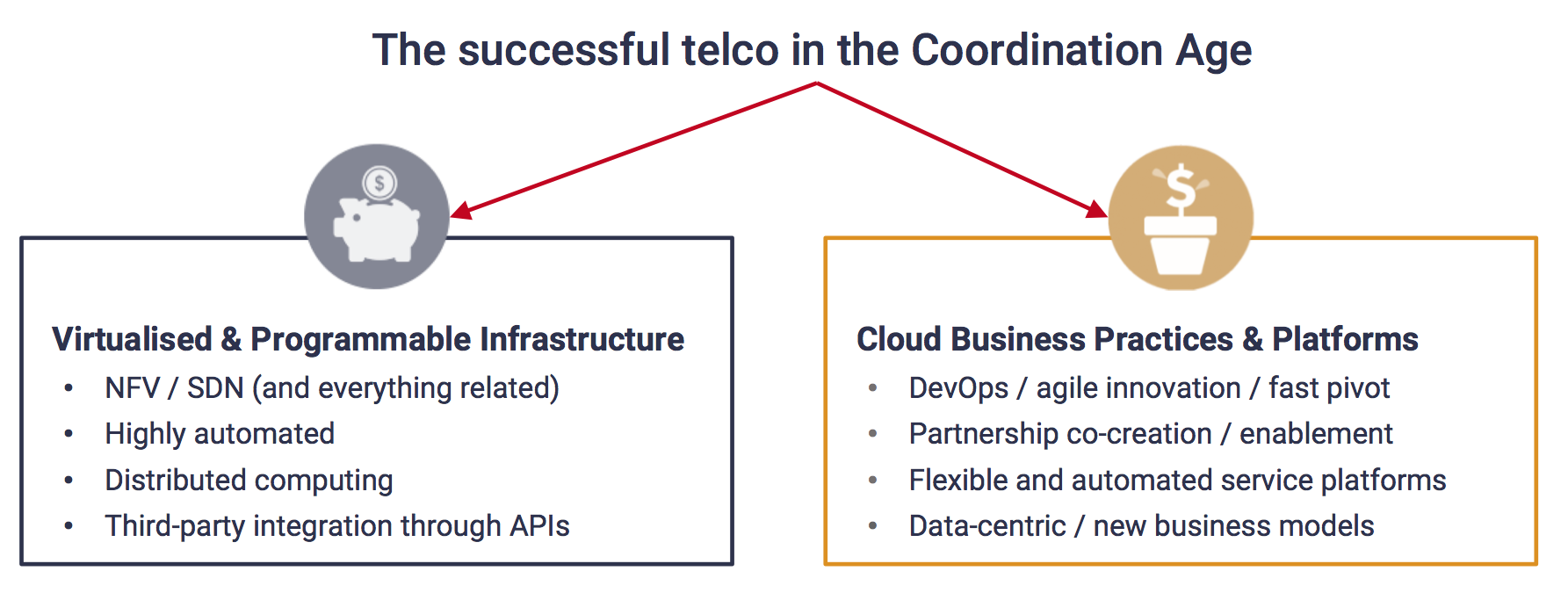 The successful telco in the coordination age