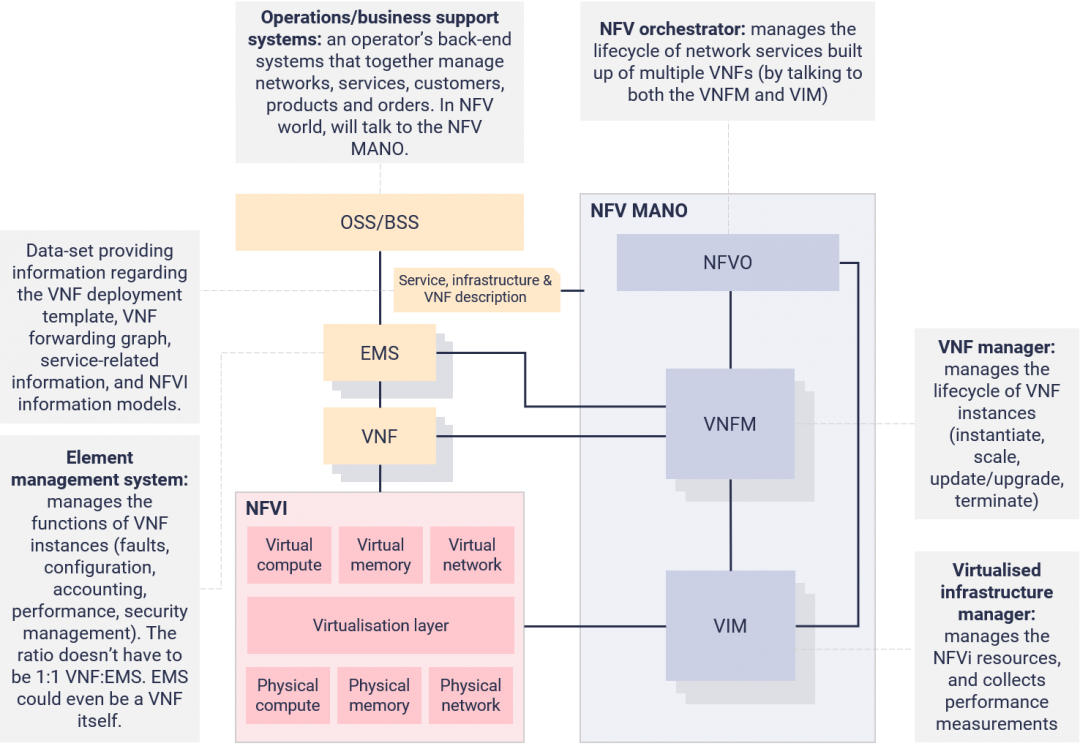 NFV Architectural Framework: The ETSI architectural framework explained