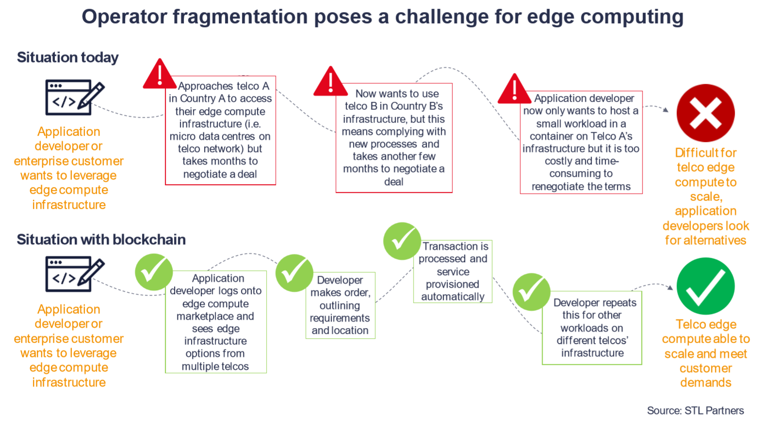 operator fragmentation poses a challenge for edge computing