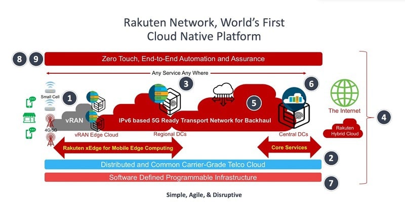 Rakuten's network: is it really cloud-native, multi-vendor and fully-virtualised?