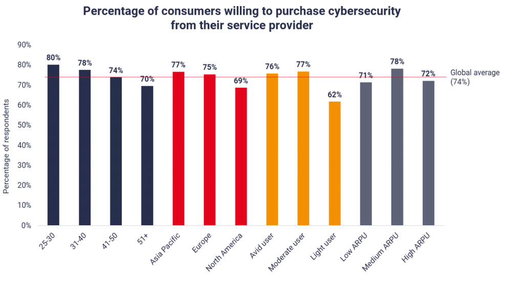 Telco Opportunity In Consumer Cybersecurity chart STL Partners
