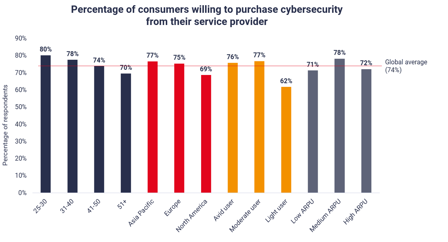 Percentage of consumers willing to purchase cybersecurity from their service provider