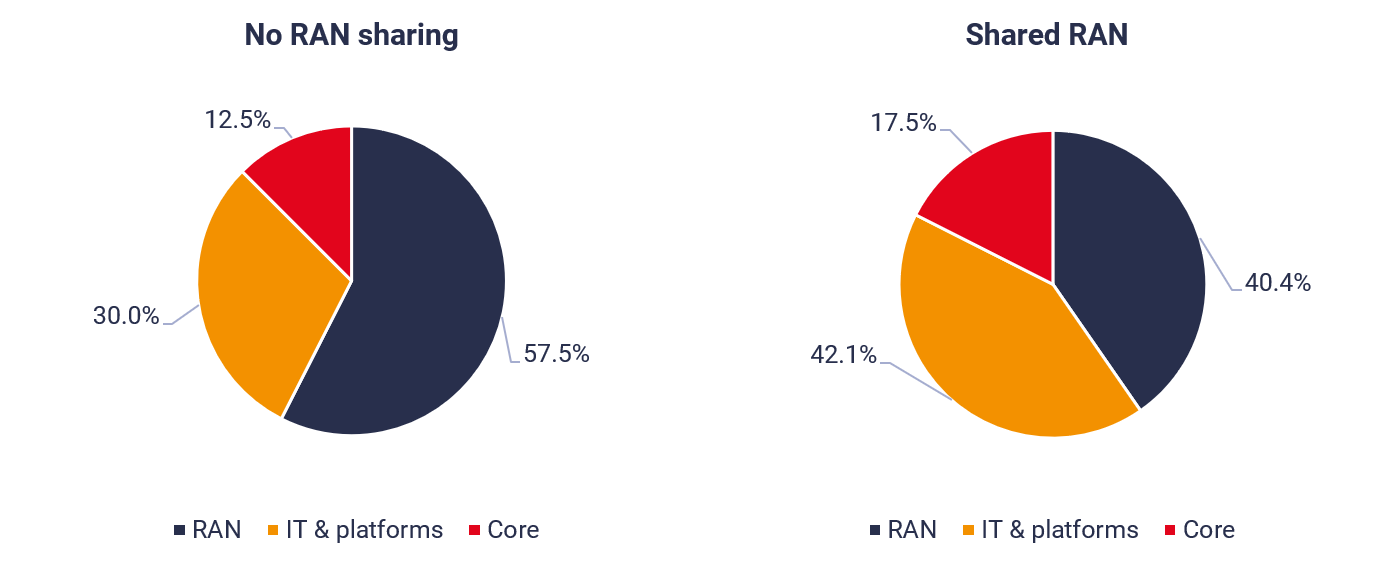Typical network cost splits of active RAN sharing vs no RAN sharing