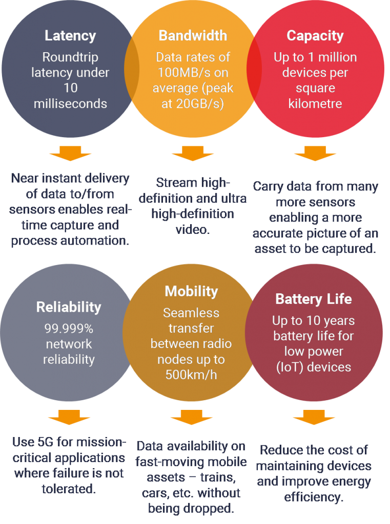 Digital twins and 5G in Industry 4.0 - STL Partners