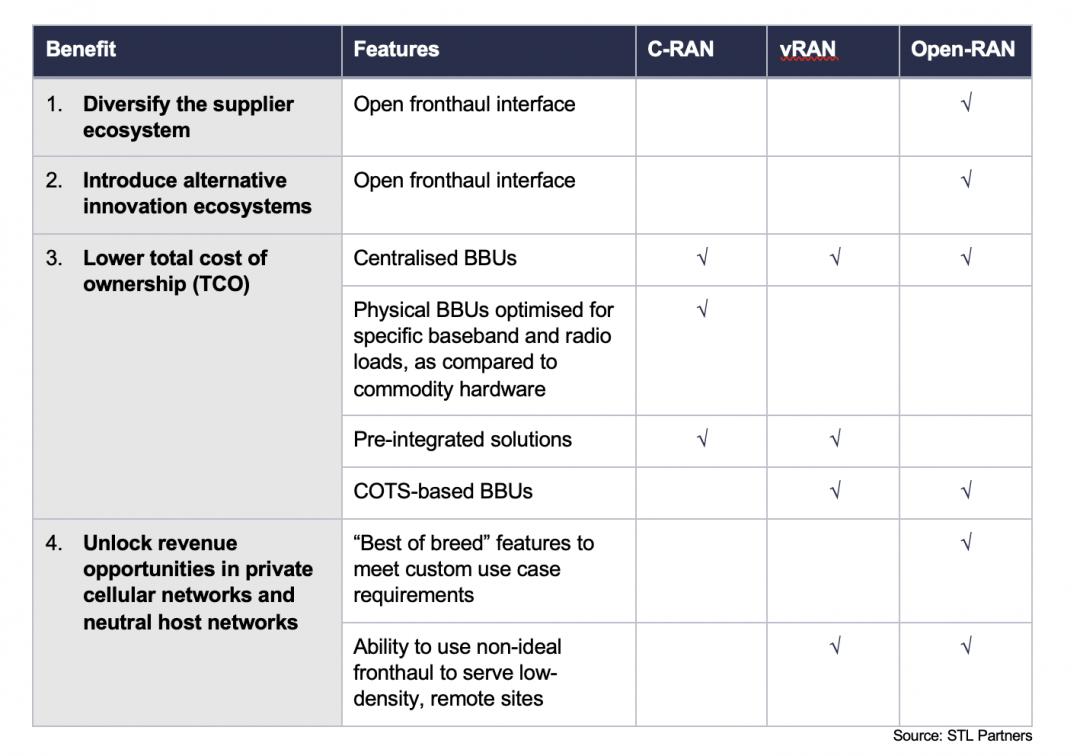 Four key benefits of Open RAN and whether “open” matters - STL Partners