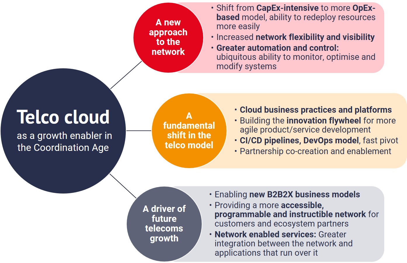 Telco cloud – a key growth enabler of the Coordination Age