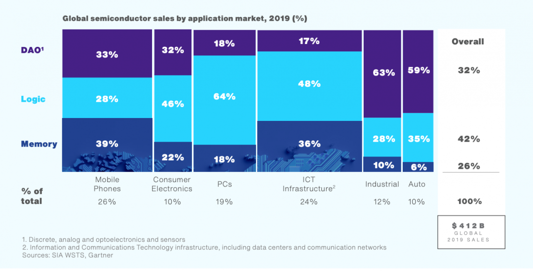 What does the semiconductor shortage mean for telecoms?