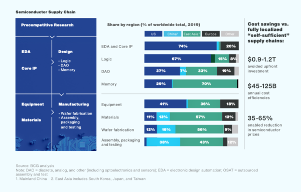 What does the semiconductor shortage mean for telecoms?