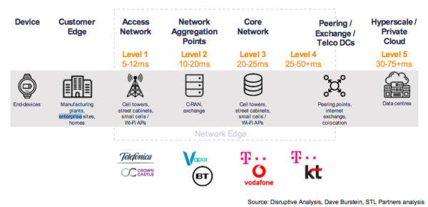 How does edge computing architecture impact latency