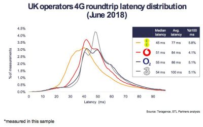How does edge computing architecture impact latency