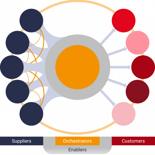 Why B2B marketplace sits at the heart of a thriving ecosystem