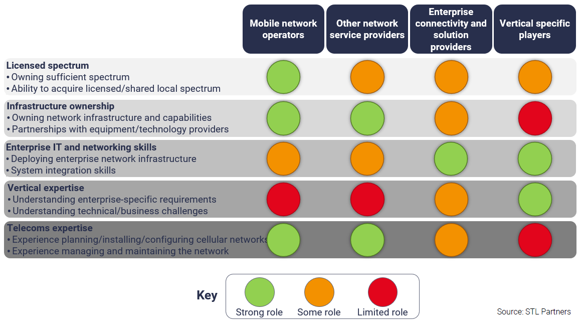 Strengths and capabilities of different private network stakeholders