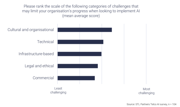The state of telco AI and what operators should do next - STL Partners
