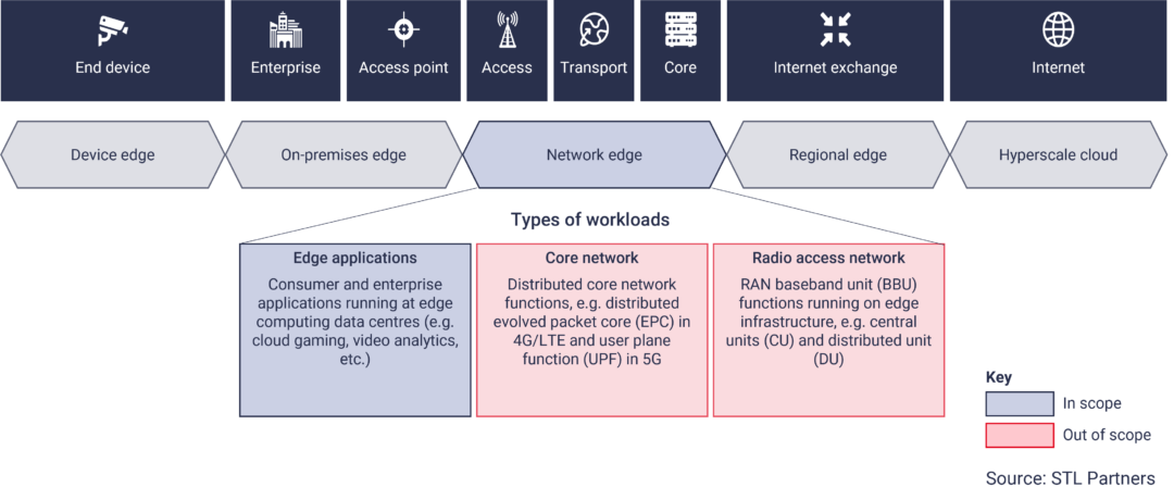 Network Edge Loop Industry survey: Understanding network edge demand - STL Partners