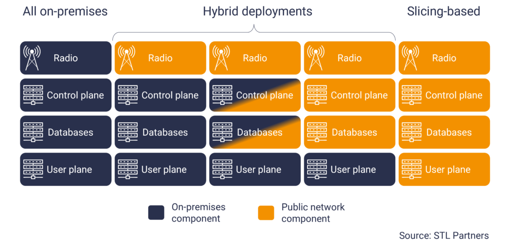 Network Model For Partners Flavours of private networks: Key delivery models - STL Partners