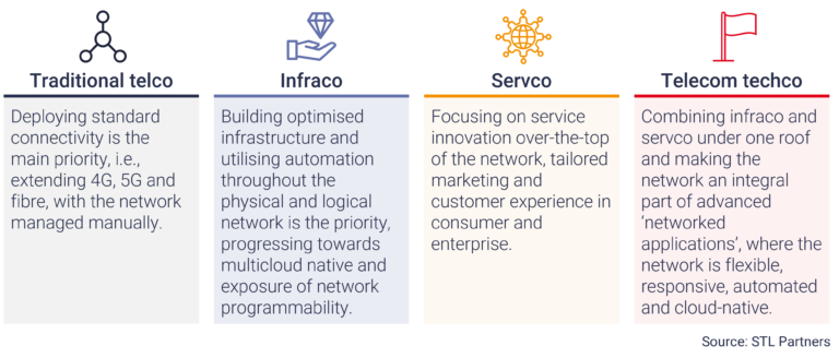 The telecom techco: The role of network cloud, automation and AI - STL ...