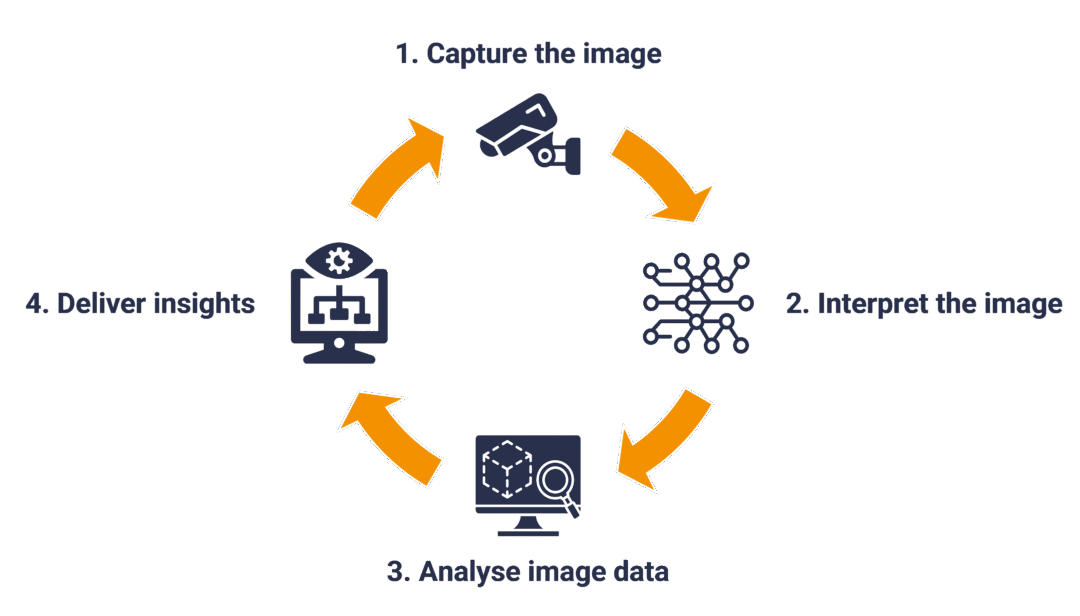 Computer vision: Unlocking opportunity at the edge