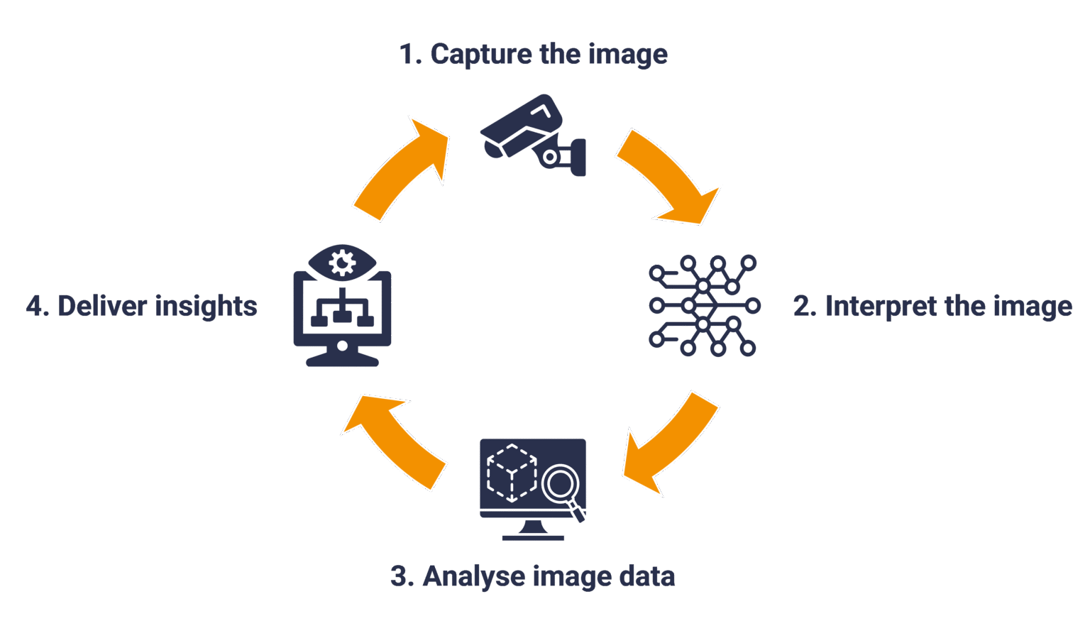 Computer vision: Unlocking opportunity at the edge