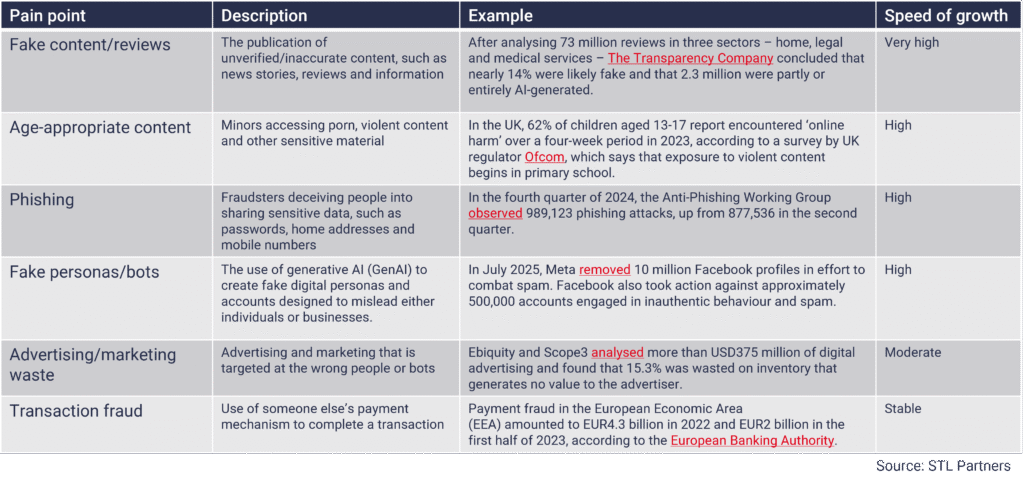 identity-related pain points in the digital economy