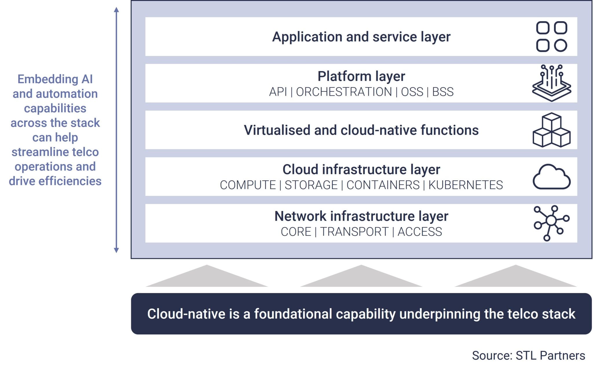 Accelerating network transformation with startup practices - STL Partners