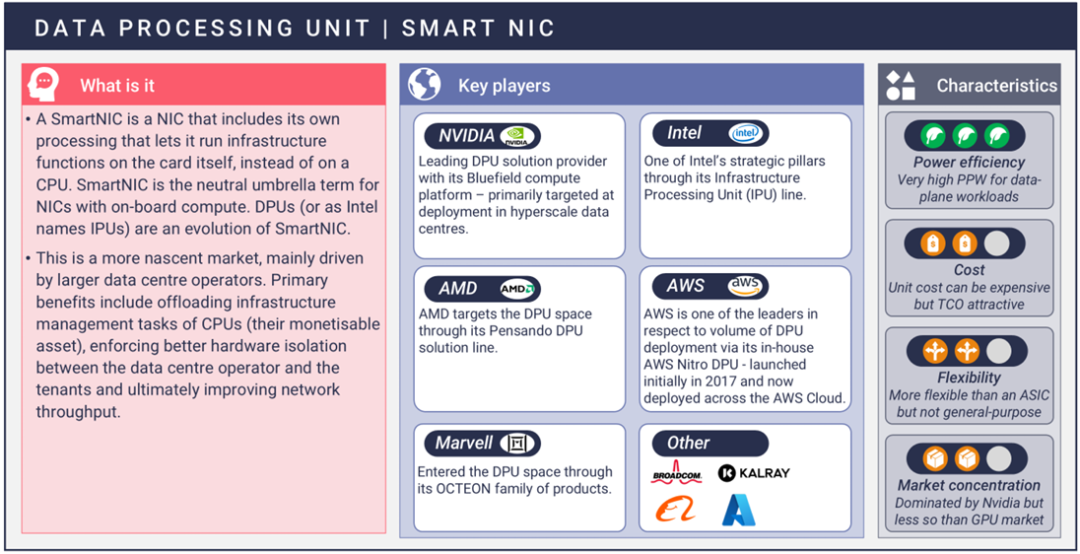 Data centre chips: Core compute, storage and data movement