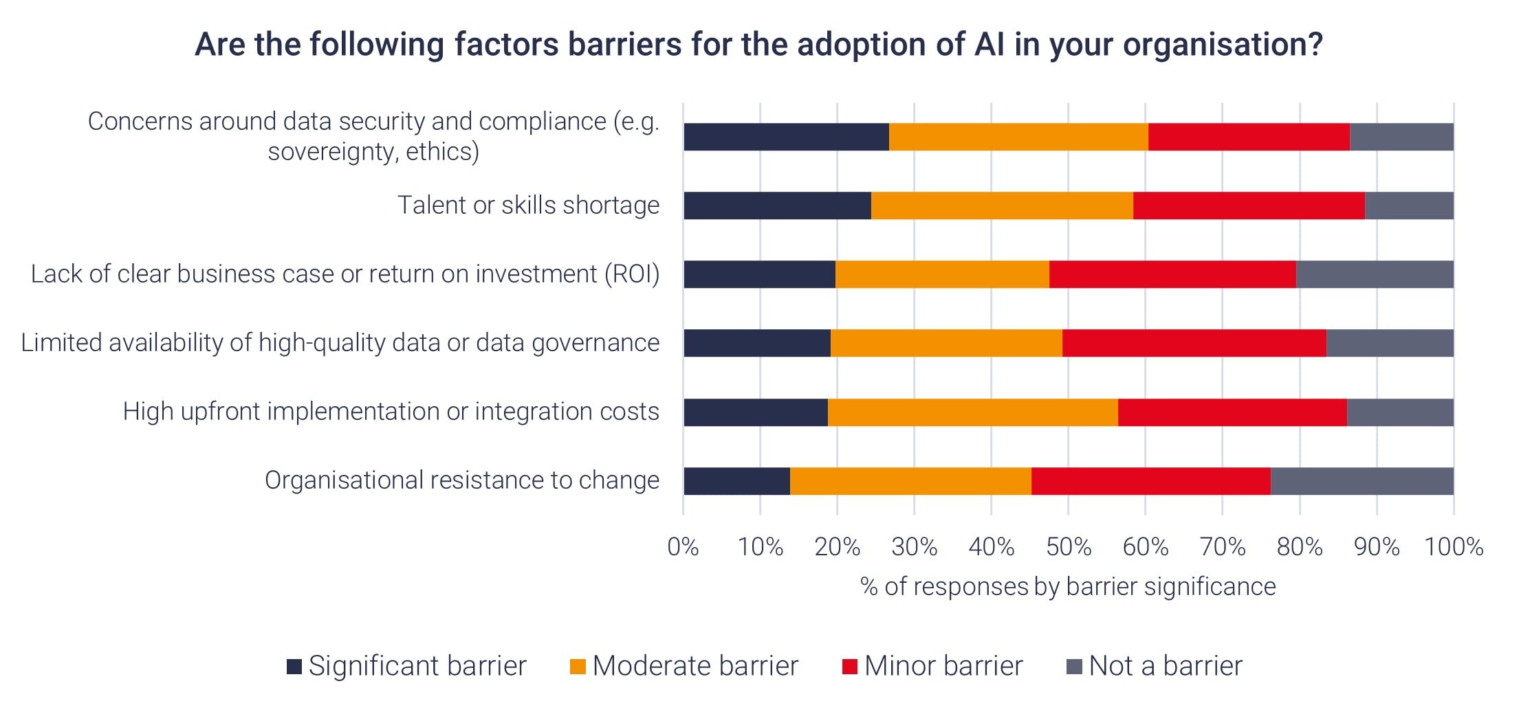 Are the following factors barriers for the adoption of AI in your organisation?