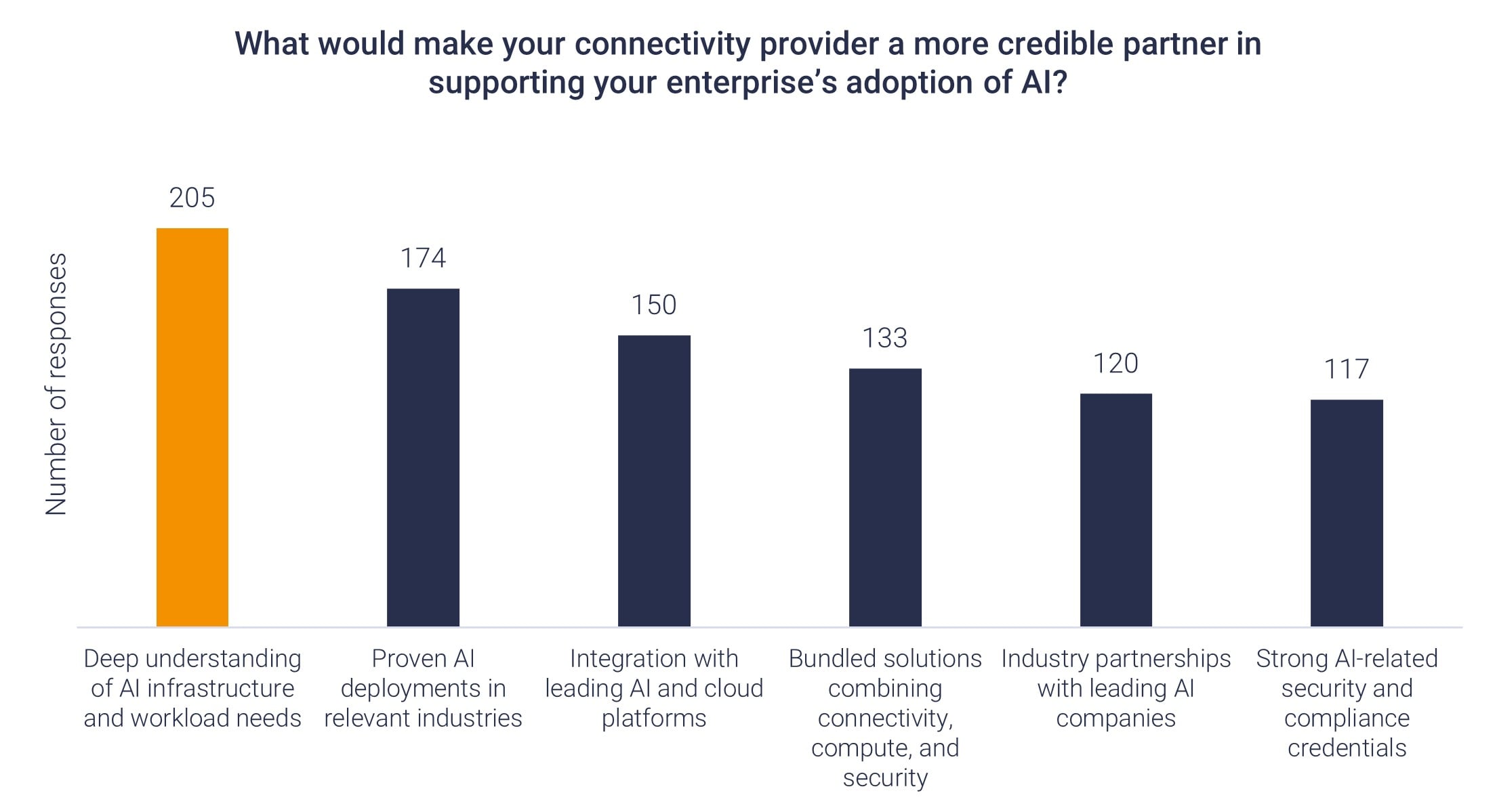 What would make your connectivity provider a more credible partner in supporting your enterprise’s adoption of AI?