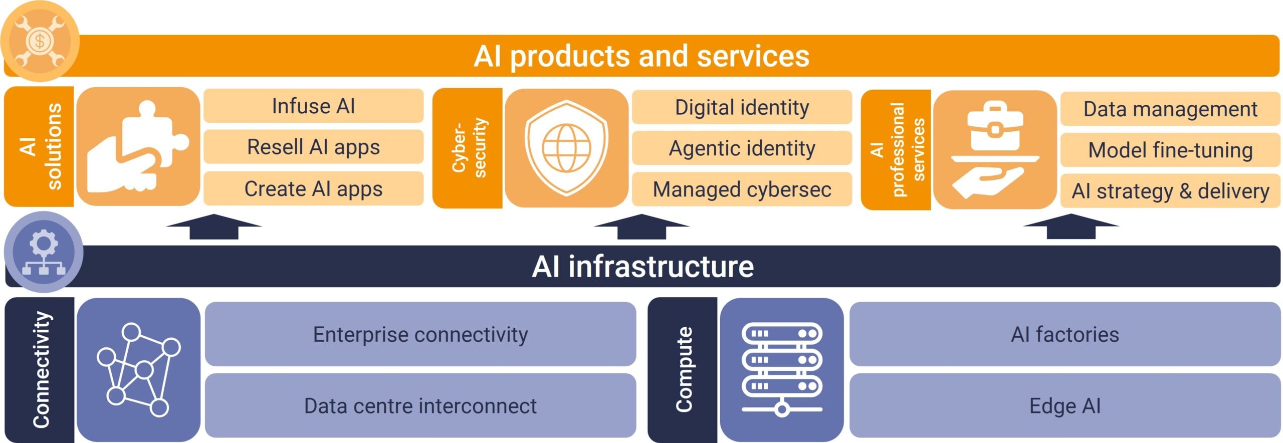 Telcos need a clear AI products-and-services offer that leads customers back to infrastructure