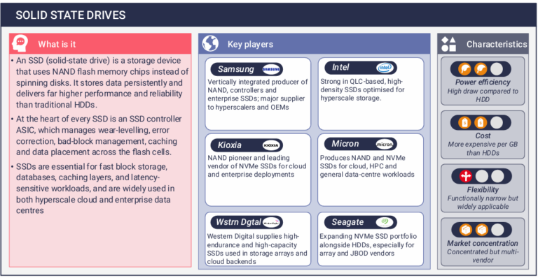 Data centre chips: Core compute, storage and data movement