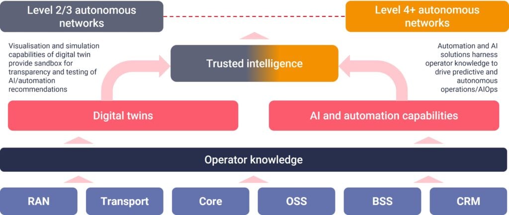 AI trusted intelligence