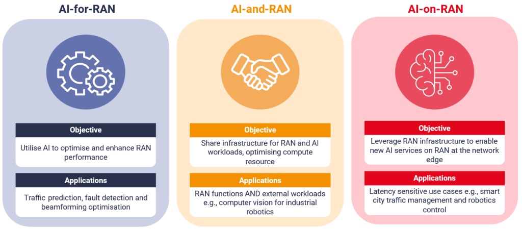 An Ran Model AI-RAN architecture: A practical guide for operators