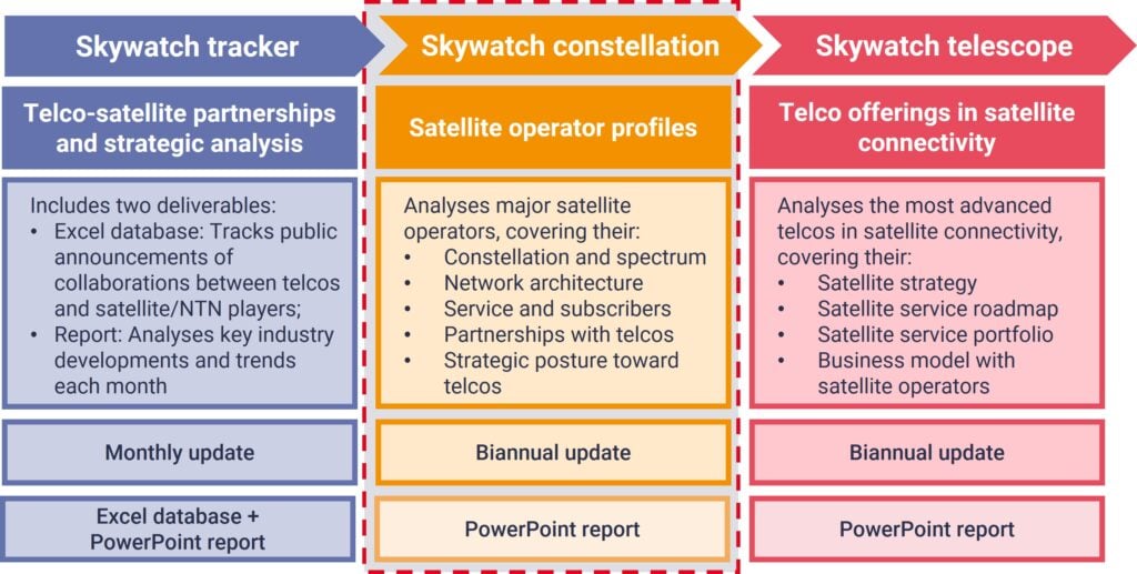 Skywatch constellation