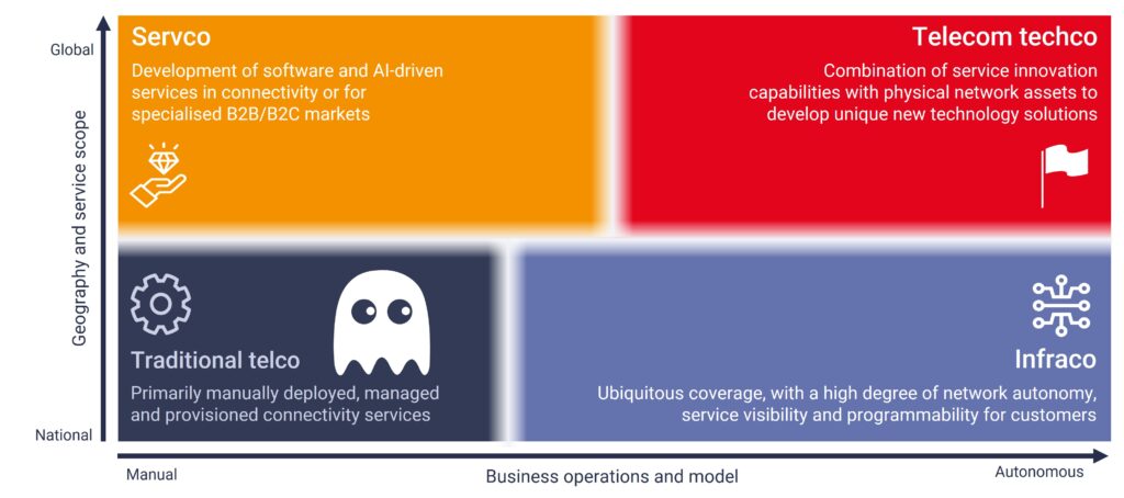 Traditional telco to infraco, servco and techco