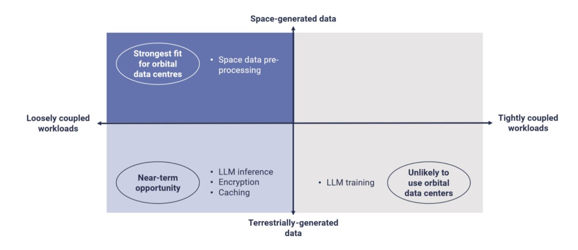 Orbital data centres