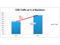 CDN Traffic as Percentage of Backbone May 2013