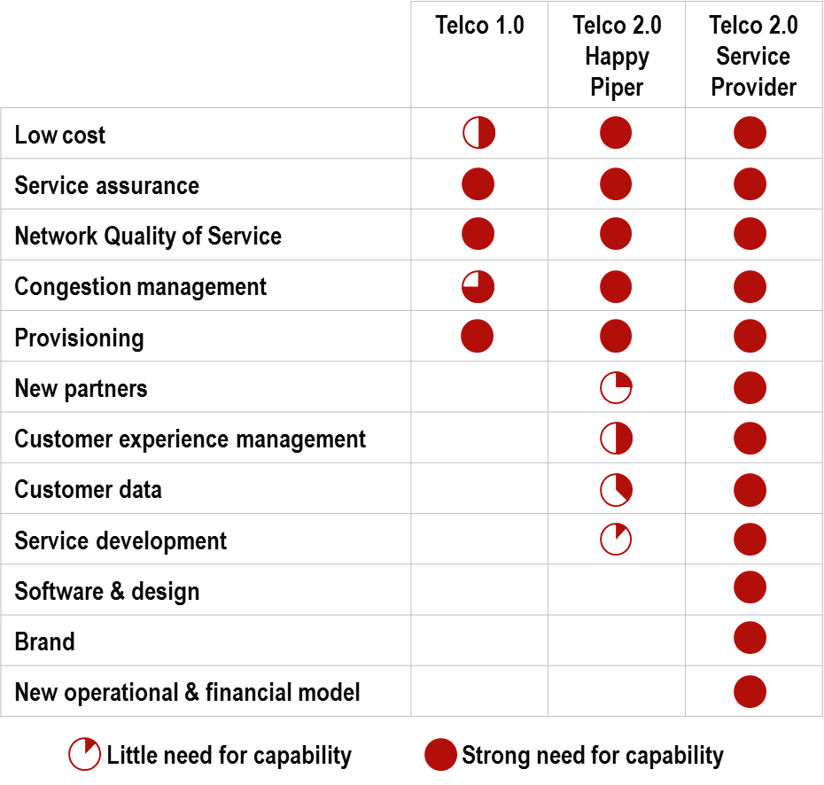 Fig1 Capabilities need for different Telco 2.0 Strategies
