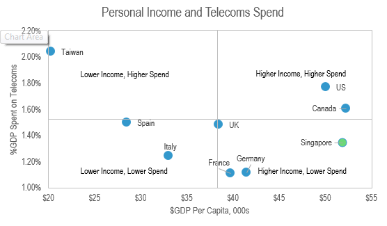 The US a rich country that spends heavily on telecoms feb 2014