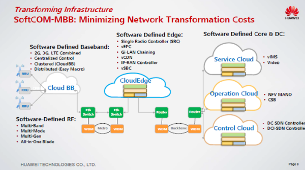 An architecture overview for a software-defined operator March 2014