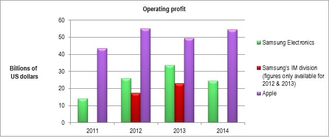 Figure 6 Apple's operating profits are set to be more than double those of Samsung
