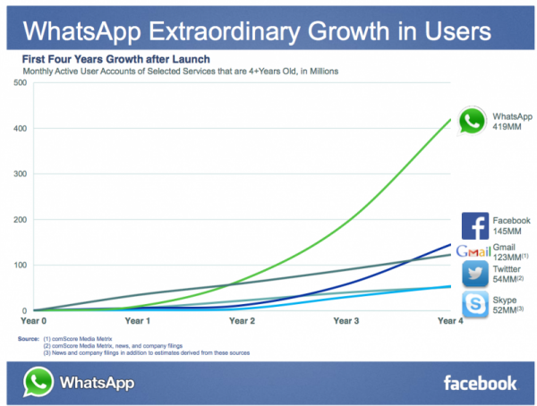 WhatsApp User Growth March 2014